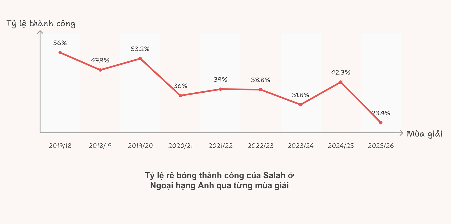 Mohamed Salah: Triều đại