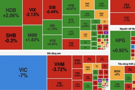 Kinh tế 24h: VN-Index "quay xe" giảm sâu vì nhóm cổ phiếu vốn hoá lớn đảo chiều