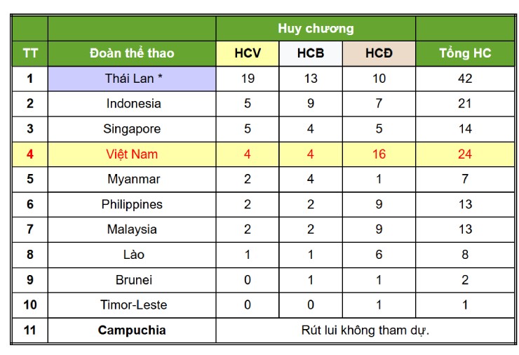 Bảng tổng sắp huy chương SEA Games 33 sau ngày thi đấu chính thức đầu tiên