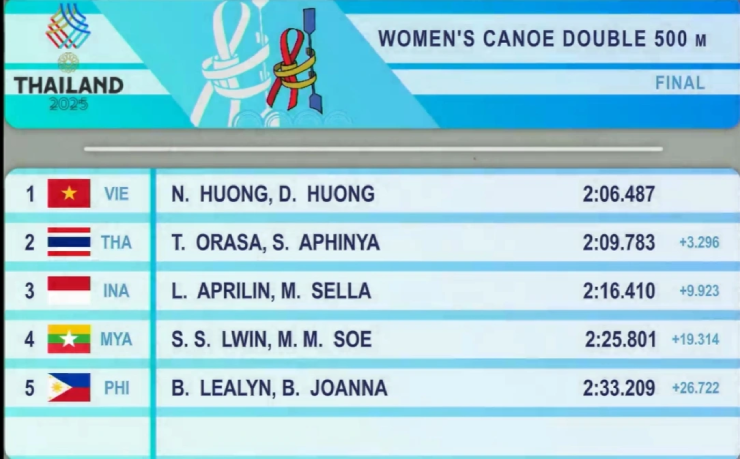 2 VĐV tên Hương cán đích với thời gian 2 phút 6 giây 487