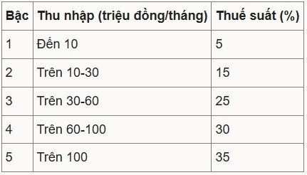 Quốc hội chốt thuế suất thu nhập cá nhân cao nhất 35% - 1