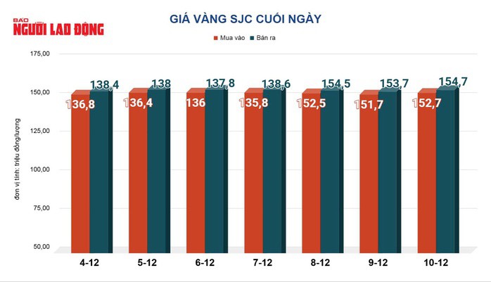 Giá vàng hôm nay 11-12: Tăng tốc khi Mỹ giảm lãi suất - 2