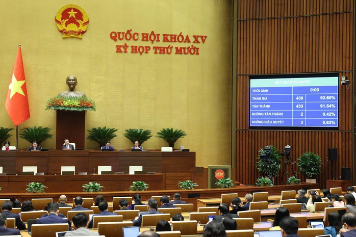 433/438 đại biểu tham gia biểu quyết tán thành, Quốc hội đã thông qua Nghị quyết của Quốc hội Sửa đổi, bổ sung một số điều của Nghị quyết số 98/2023/QH15. Ảnh: Phạm Thắng
