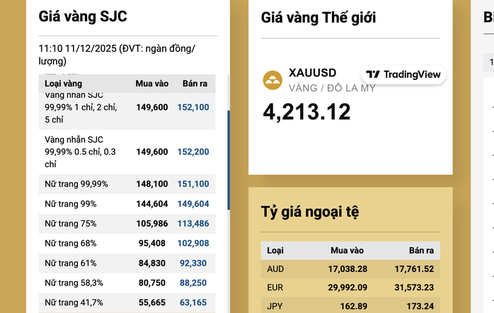 Cuối ngày 11-12, giá vàng miếng SJC bất ngờ giảm trở lại - 2
