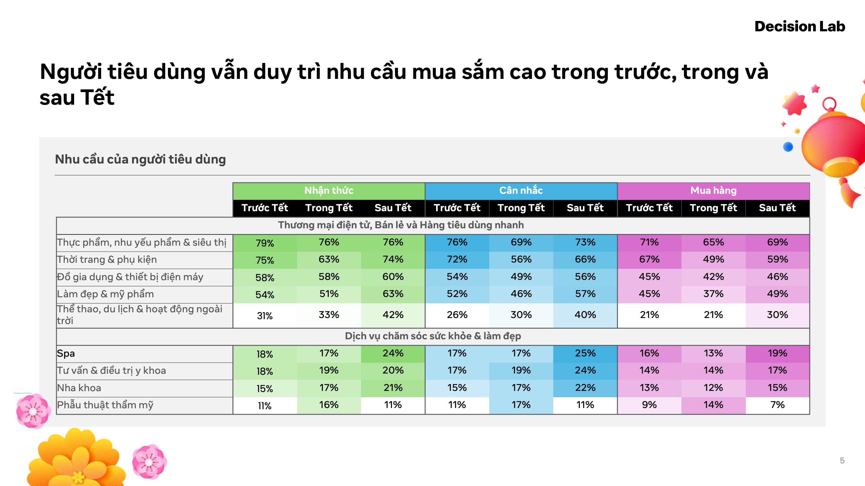 Doanh nghiệp chỉ chạy quảng cáo trước Tết đang bỏ lỡ “cơ hội vàng” sau Tết, khi cạnh tranh giảm, chi phí quảng cáo thấp hơn và người tiêu dùng có ý định mua sắm cao hơn (Ảnh: Decision Lab)