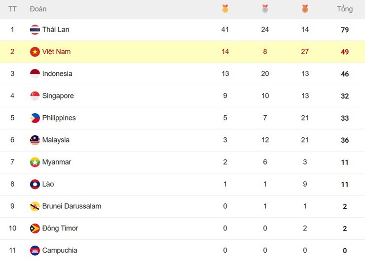 Biến động bảng xếp hạng huy chương SEA Games, Việt Nam giành "cơn mưa HCV" xếp thứ mấy? - 2