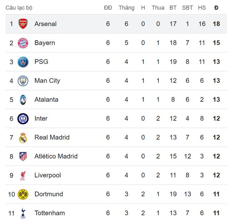 Nóng bảng xếp hạng Cúp C1: Man City vượt mặt Real, Arsenal chắc vé đi tiếp - 3