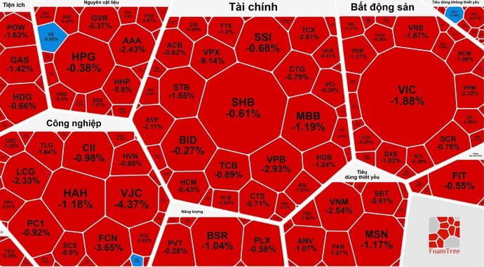 Sắc đỏ phủ kín bảng chứng khoán ngày 11/12