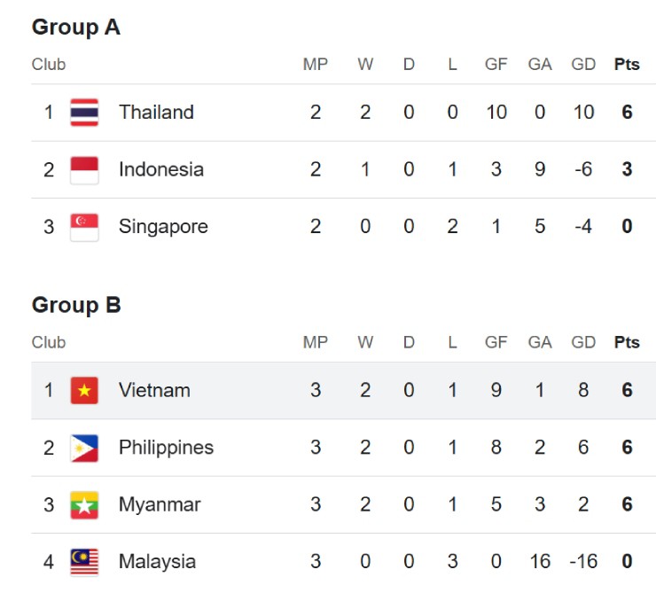 Bảng xếp hạng chung cuộc môn bóng đá nữ SEA Games 33