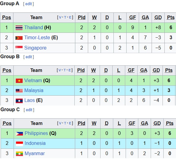 Bảng xếp hạng SEA Games 33