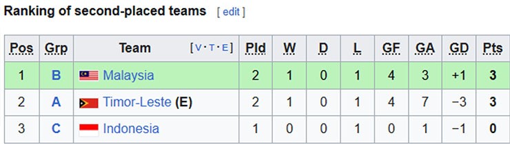 Bảng xếp hạng các đội đứng thứ 2&nbsp;