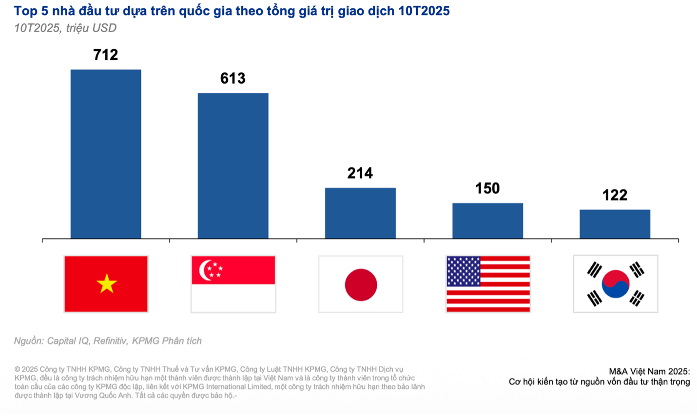 Dù vốn nội vẫn là trụ cột của thị trường, các nhà đầu tư khu vực đang hoạt động sôi nổi hơn trong những thương vụ quy mô lớn và có tính chọn lọc.