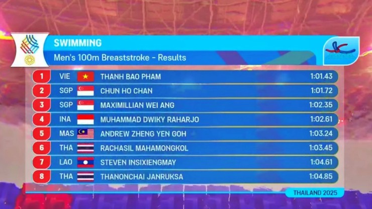 Trực tiếp SEA Games 33, đoàn Việt Nam thi đấu 11/12: Bơi, điền kinh, judo liên tiếp giật HCV - 2