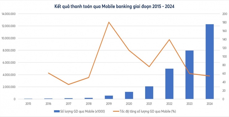 Kết quả thanh toán qua Mobile banking giai đoạn 2015-2024. Nguồn: Vụ Thanh toán