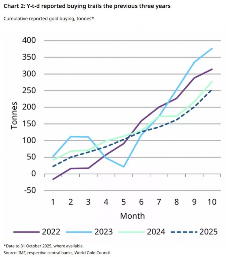 Nhu cầu vàng của ngân hàng trung ương.&nbsp;