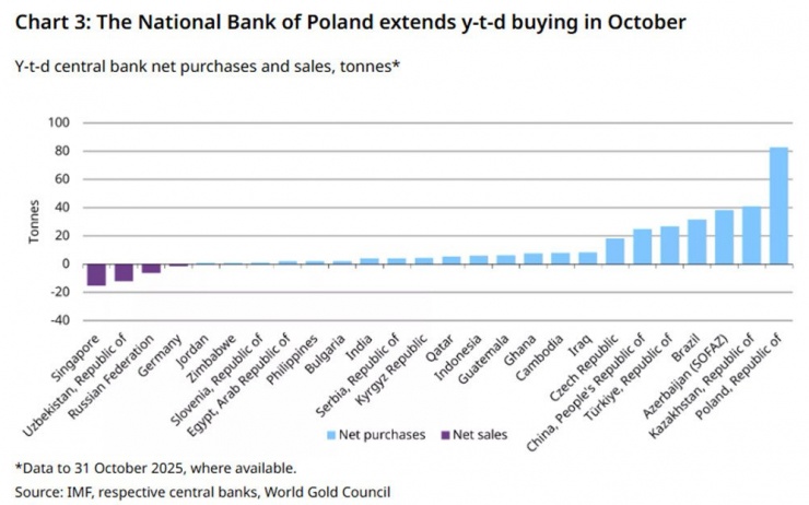 Các quốc gia đang gia tăng mua vàng.