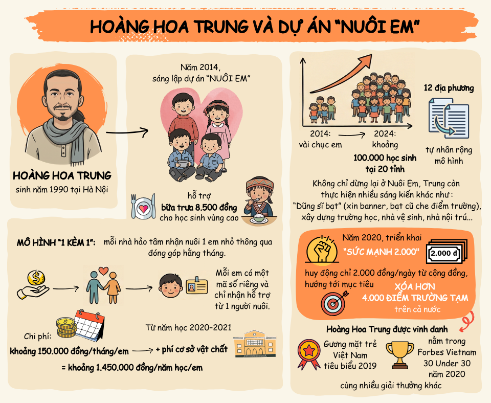 [Infographic] - Toàn cảnh lùm xùm dự án "Nuôi em" của Hoàng Hoa Trung - 1