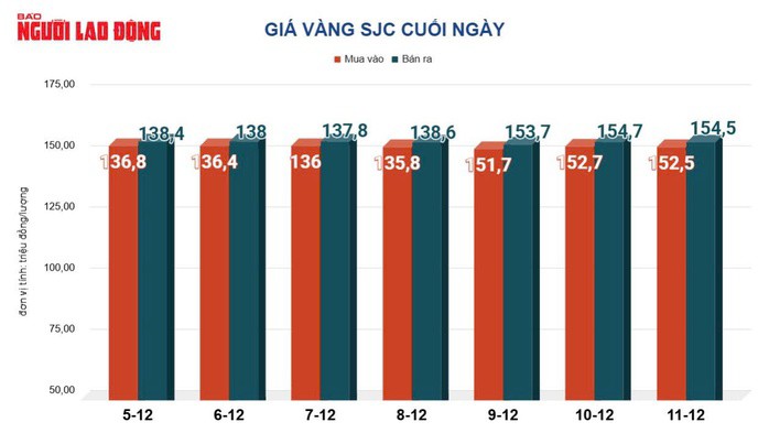 Giá vàng hôm nay 12-12: Vàng thế giới tăng 78 USD - 2