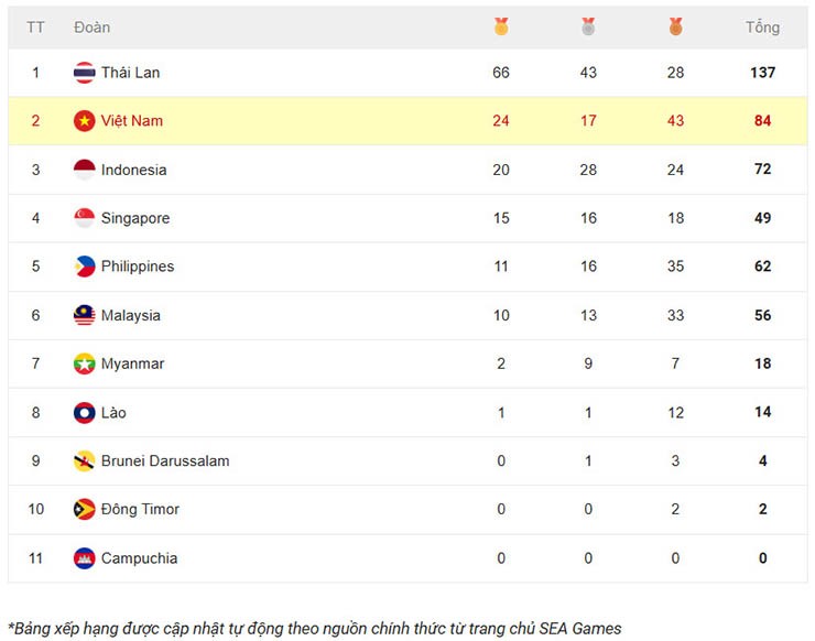 Việt Nam bứt phá thêm 10 HCV trên bảng xếp hạng SEA Games 33, Thái Lan không có đối thủ - 3