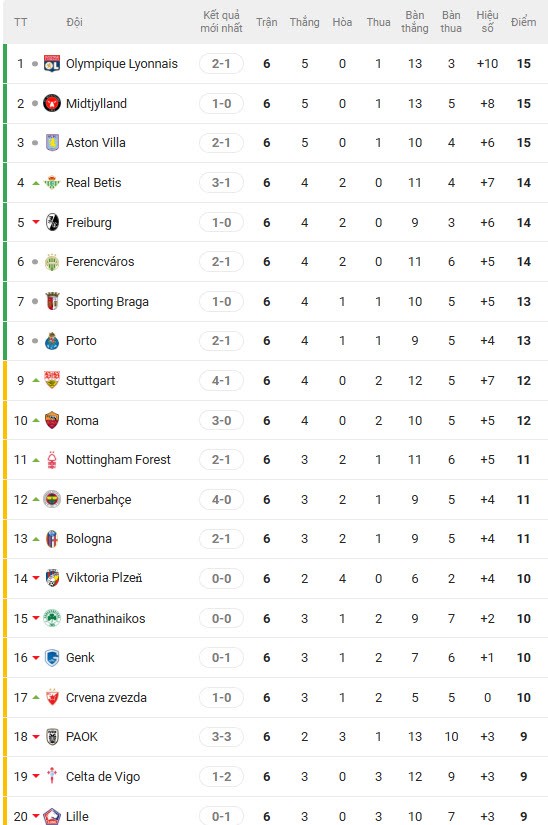 BXH 20 đội dẫn đầu Europa League sau lượt 6