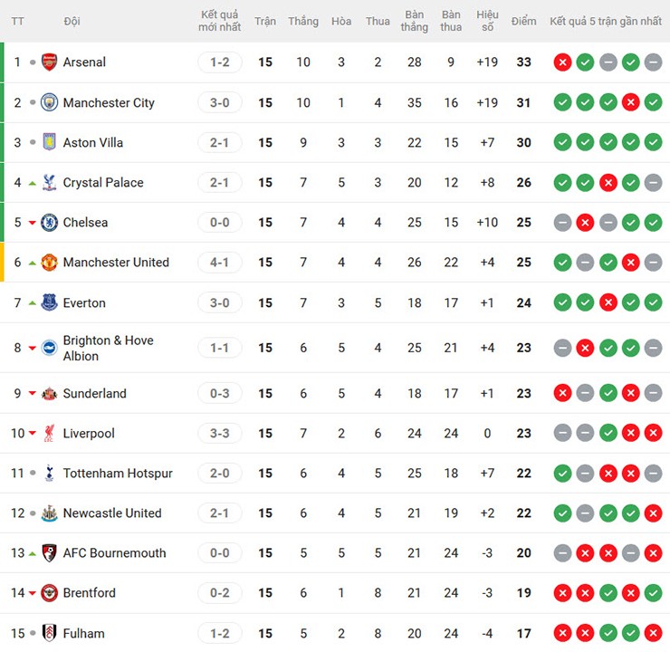 Bảng xếp hạng Premier League sau 15 vòng cho thấy khoảng cách giữa các đội cực kỳ sít sao