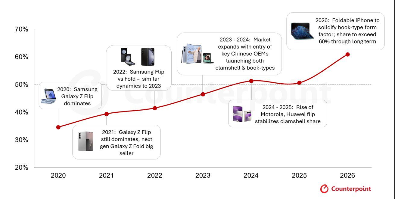 Thị trường smartphone màn hình gập kiểu sách được mở rộng qua thời gian.
