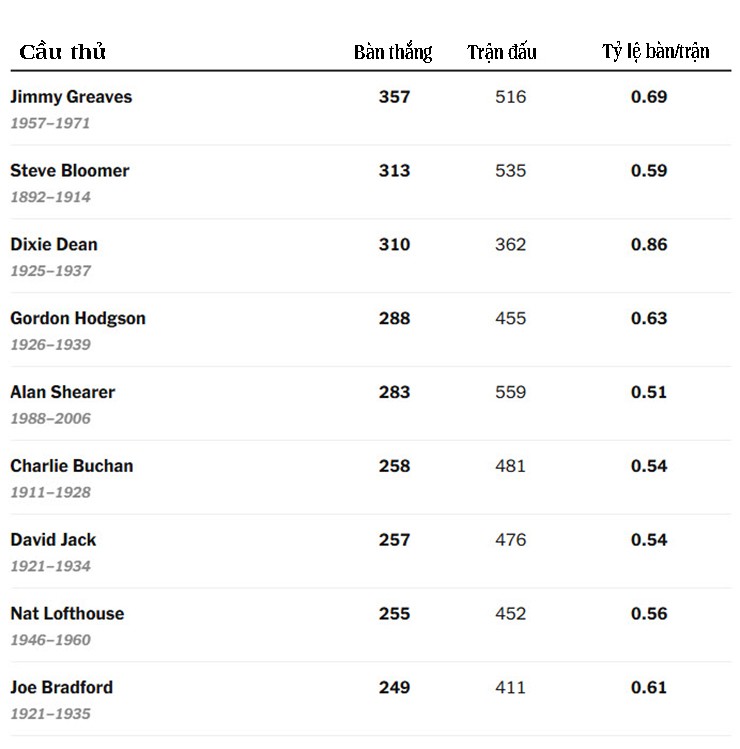 Top những cầu thủ ghi nhiều bàn thắng nhất trong lịch sử giải VĐQG Anh