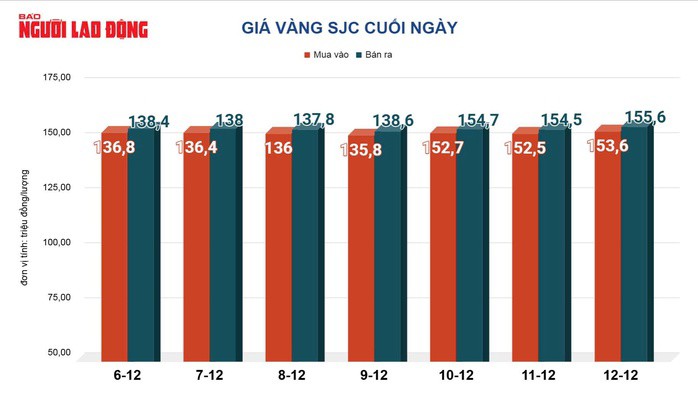 Giá vàng hôm nay 13-12: Tăng lên mức cao nhất trong 7 tuần qua - 2