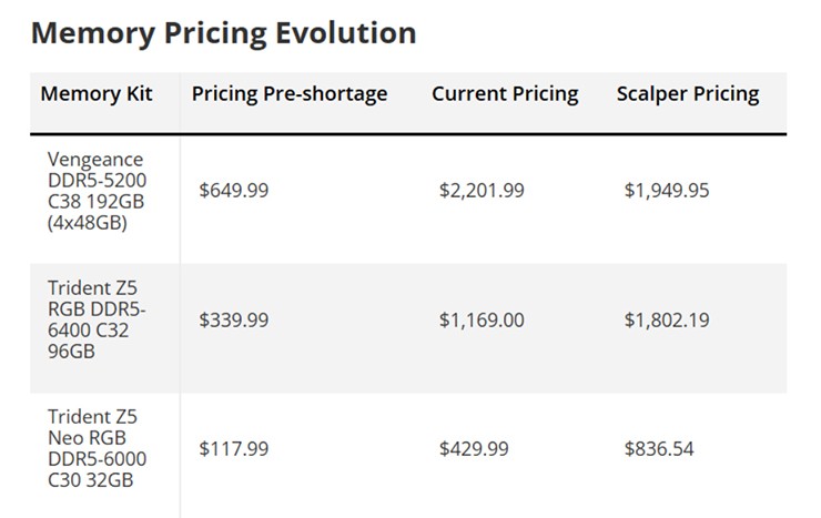 Mức giá RAM cao ngất ngưởng đang được các "gian thương" áp dụng.