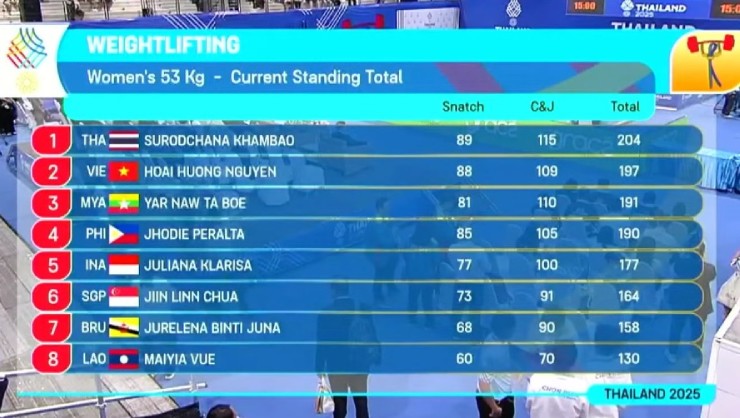 Trực tiếp SEA Games 33, đoàn Việt Nam thi đấu 13/12: Điền kinh tiếp tục báo tin vui - 11