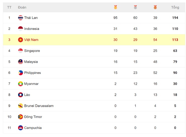 Gay cấn bảng xếp hạng SEA Games: Điền kinh Việt Nam tạo điểm nhấn, Karate hóa "mỏ vàng" - 3