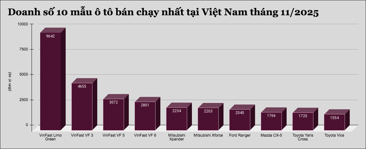 Đây là 10 mẫu ô tô bán chạy nhất tại Việt Nam tháng 11/2025 - 1
