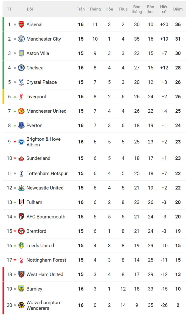 Nghẹt thở bảng xếp hạng NHA: Arsenal vỡ òa trên ngôi đầu, Liverpool tạm vượt MU - 2