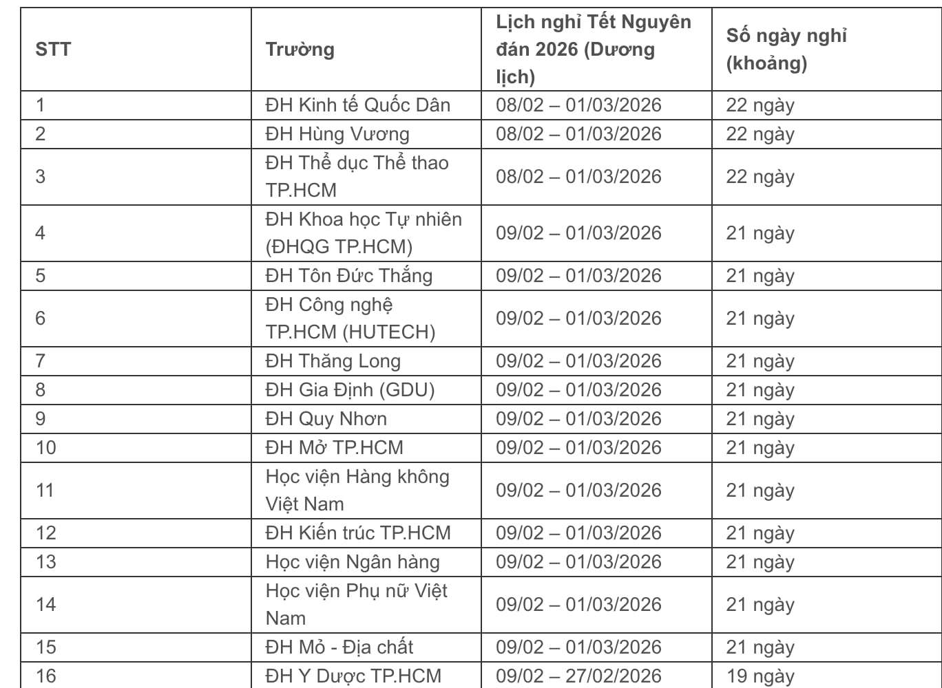 Lịch nghỉ Tết Nguyên đán Bính Ngọ 2026 của gần 50 trường đại học - 2