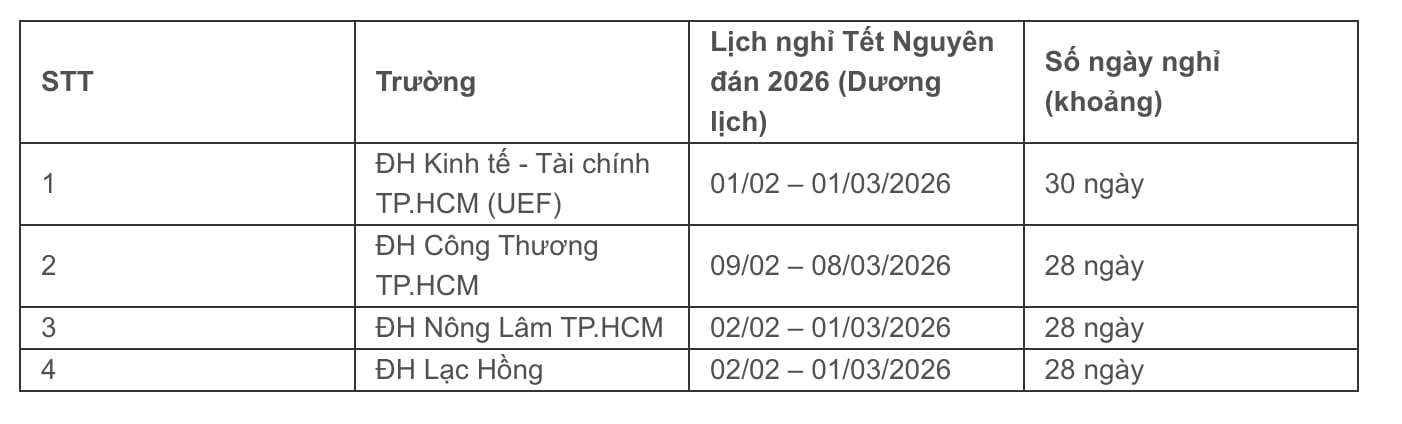 Lịch nghỉ Tết Nguyên đán Bính Ngọ 2026 của gần 50 trường đại học - 1