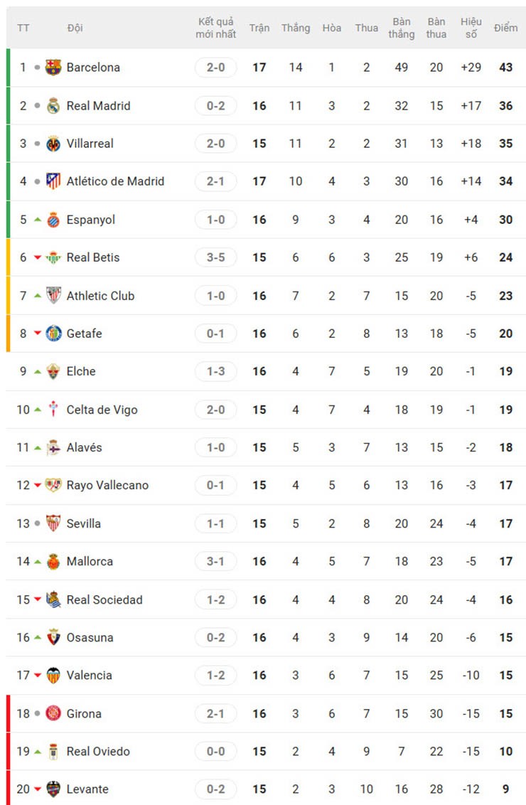 Nóng bảng xếp hạng La Liga: Barca vượt ải Osasuna, Real Madrid bị bỏ xa 7 điểm - 3
