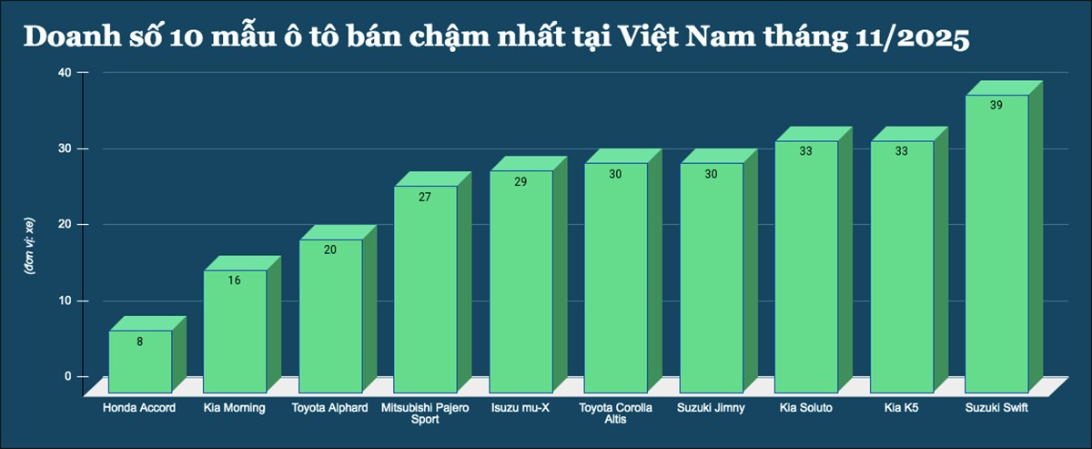 10 mẫu ô tô bán chậm nhất thị trường Việt Nam tháng 11/2025 - 1