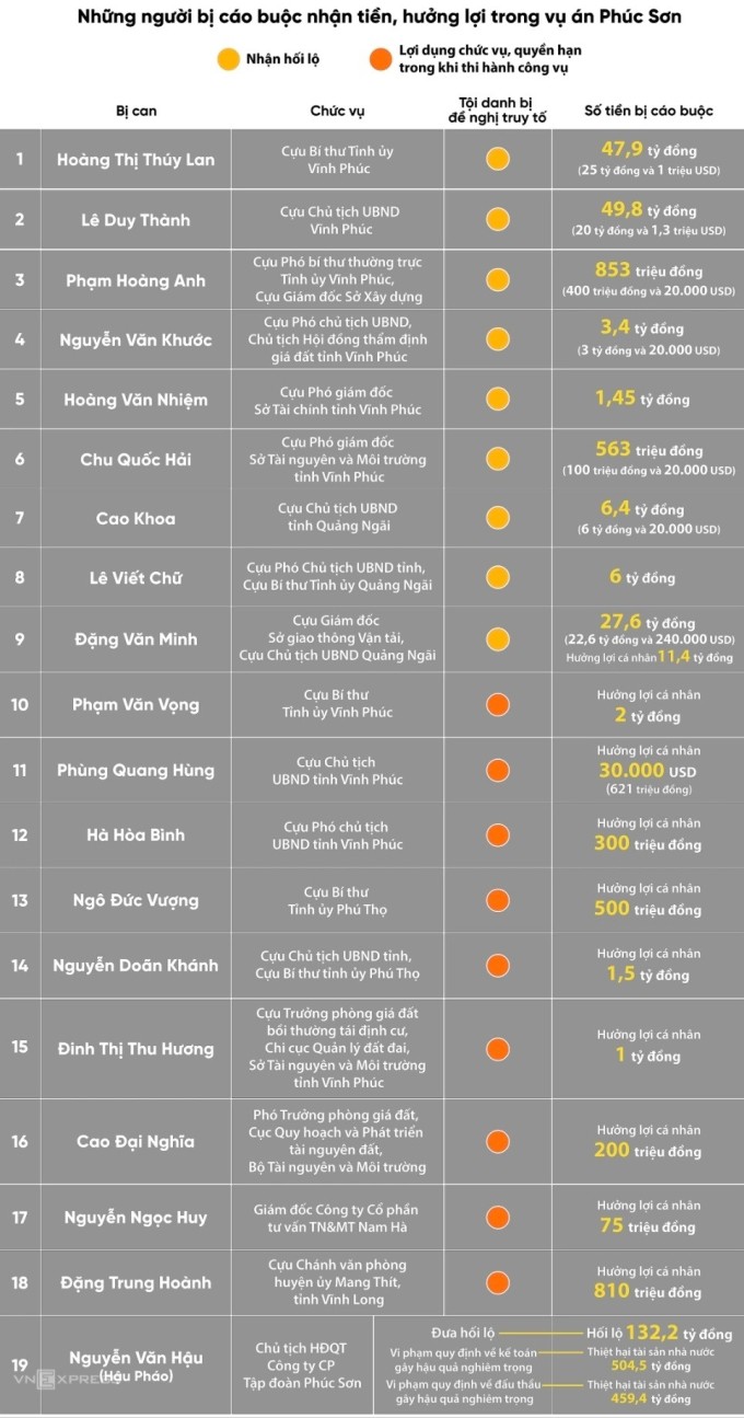 Những người bị cáo buộc hưởng lợi trong vụ án.