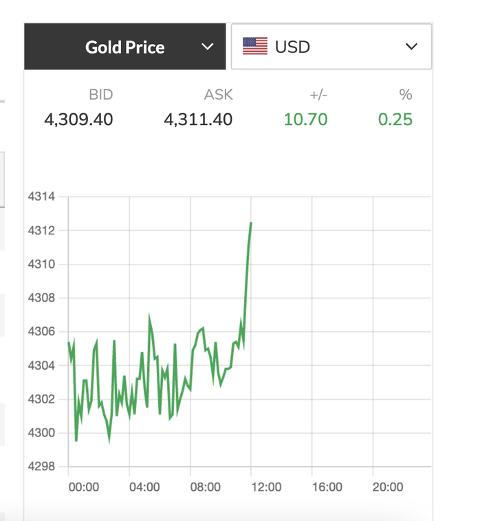 Giá vàng thế giới tăng tiếp