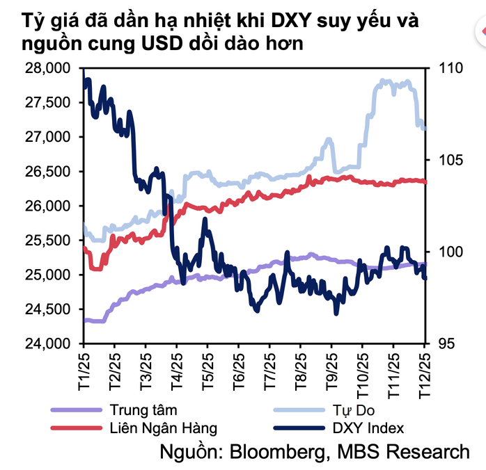 Giá USD tự do hạ nhiệt