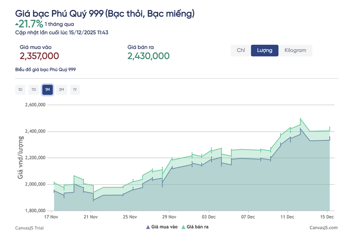 Giá bạc đã tăng hơn 21% trong 1 tháng qua