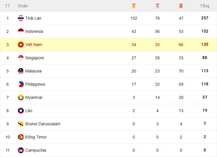 Bảng tổng sắp huy chương SEA Games 33 sau ngày 14/12
