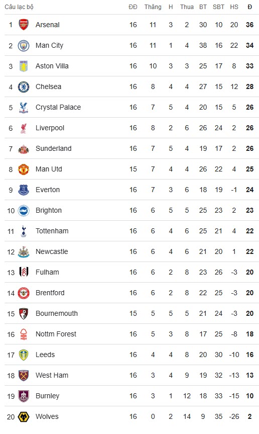 BXH Premier League sau ngày 14/12