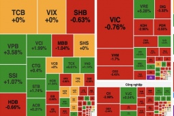 Kinh tế 24h: VN-Index giảm 5 phiên liên tiếp