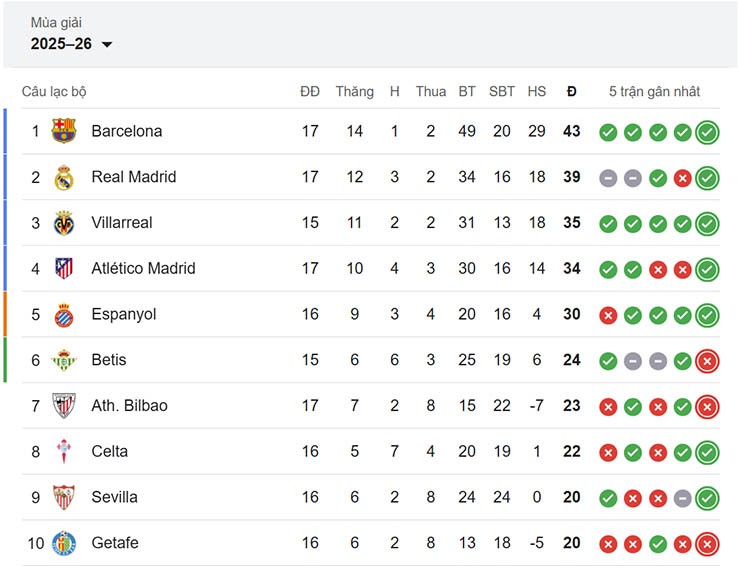 Top 10 trên bảng xếp hạng La Liga
