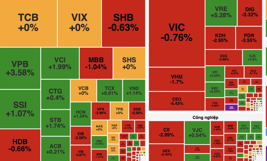 VN-Index giảm 5 phiên liên tiếp