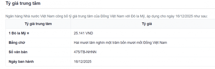 Tỷ giá trung tâm công bố ngày 16/12. Nguồn: sbv.