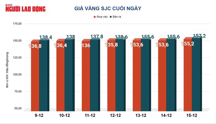 Giá vàng hôm nay 16-12: Tăng mạnh rồi bất ngờ lao xuống - 2