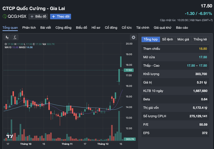 Cổ phiếu QCG bị bán giá sàn