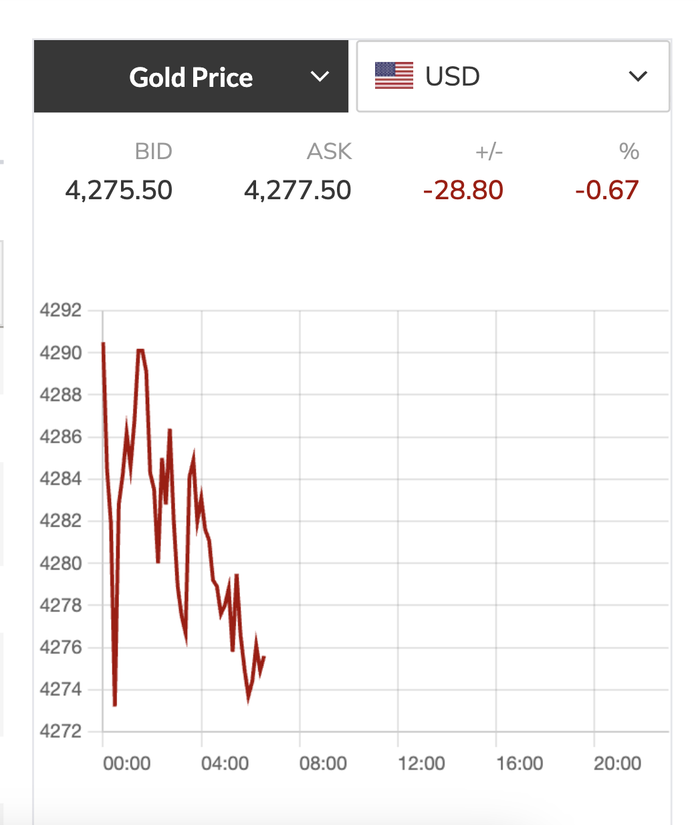 Giá vàng thế giới giảm hàng chục USD/ounce vào cuối ngày